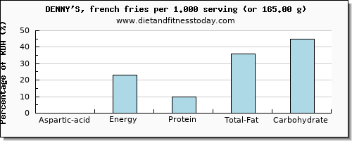 aspartic acid and nutritional content in french fries